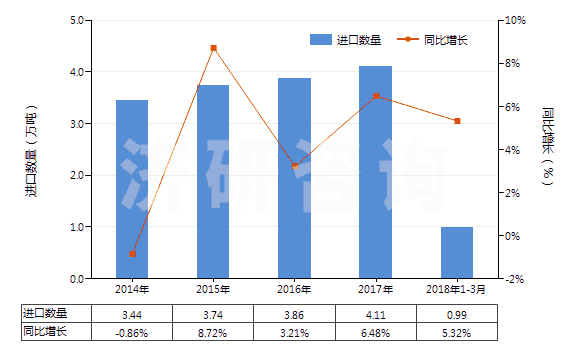 2014-2018年3月中國初級形狀的聚乙烯醇(不論是否含有未水解的乙酸酯基)(HS39053000)進(jìn)口量及增速統(tǒng)計(jì)
